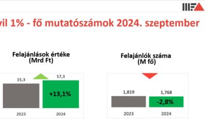 Idén 60 ezerrel kevesebben ajánlották fel az SZJA 1%-át