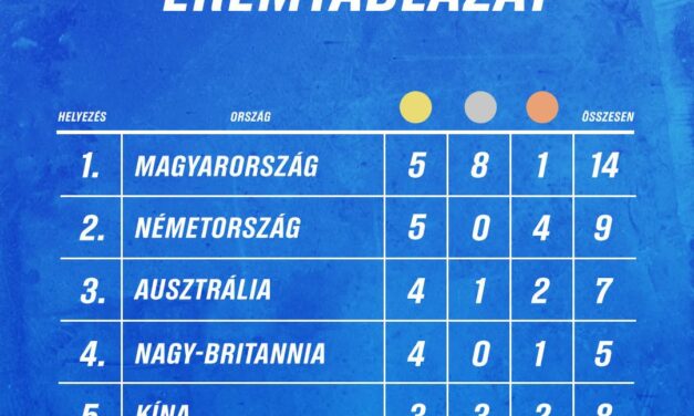 Magyarország  a Kajak – kenu  világbajnokság éremtáblázatának élén!