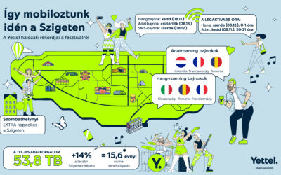 Város a városban: új mobilnet-forgalmi rekord született a Szigeten a Yettel hálózatán