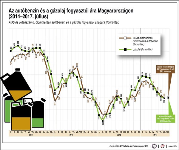 Az autóbenzin és a gázolaj fogyasztói ára Magyarországon, 2014-2017. július