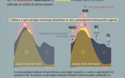Nem a víz tűnik el, hanem a hűtés: ezért válnak egyre szélsőségesebbé az aszályok és árvizek