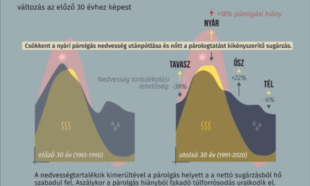 Nem a víz tűnik el, hanem a hűtés: ezért válnak egyre szélsőségesebbé az aszályok és árvizek