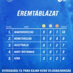 Magyarország  a Kajak – kenu  világbajnokság éremtáblázatának élén!