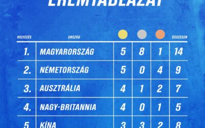 Magyarország  a Kajak – kenu  világbajnokság éremtáblázatának élén!