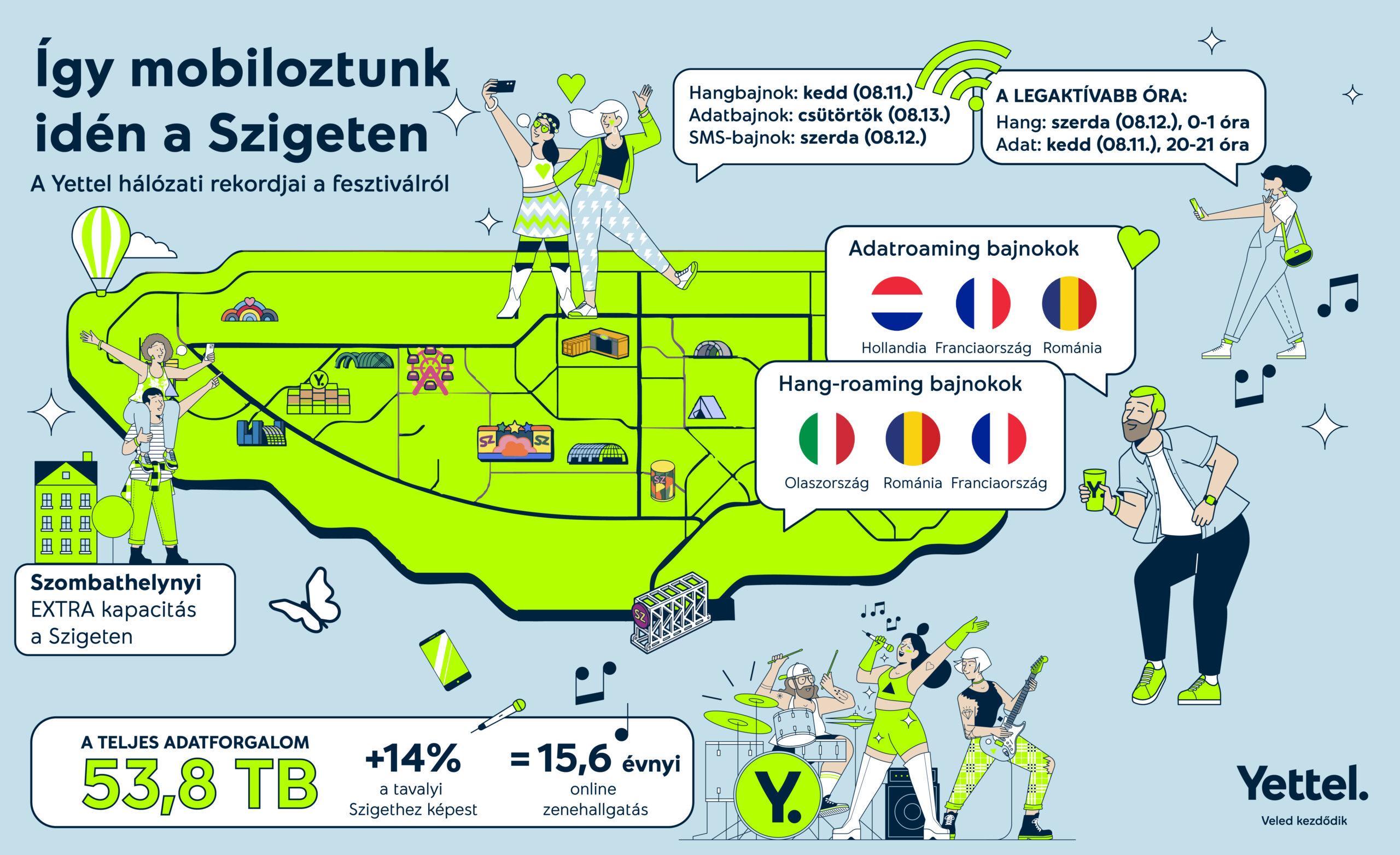 Yettel_Sziget eredmények_0818