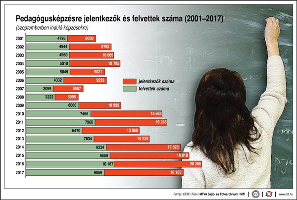 Pedagógusképzésre jelentkezők és felvettek száma, 2001-2017
