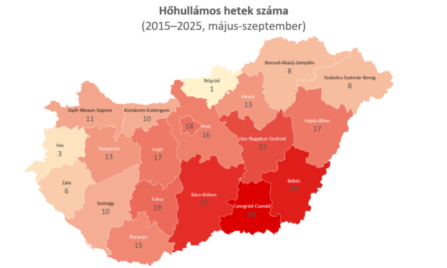 Megmutatják a megyei adatok, hol növelik leginkább a halálozást a hőhullámok