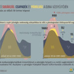 Nem a víz tűnik el, hanem a hűtés: ezért válnak egyre szélsőségesebbé az aszályok és árvizek